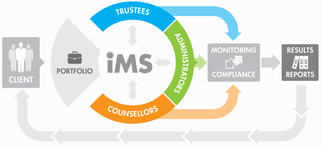 Services diagram